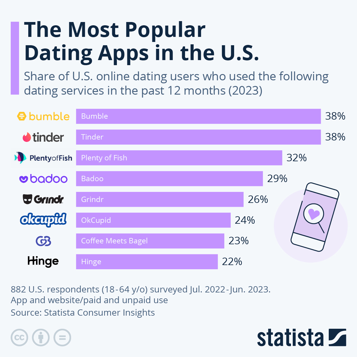 dating for seven months